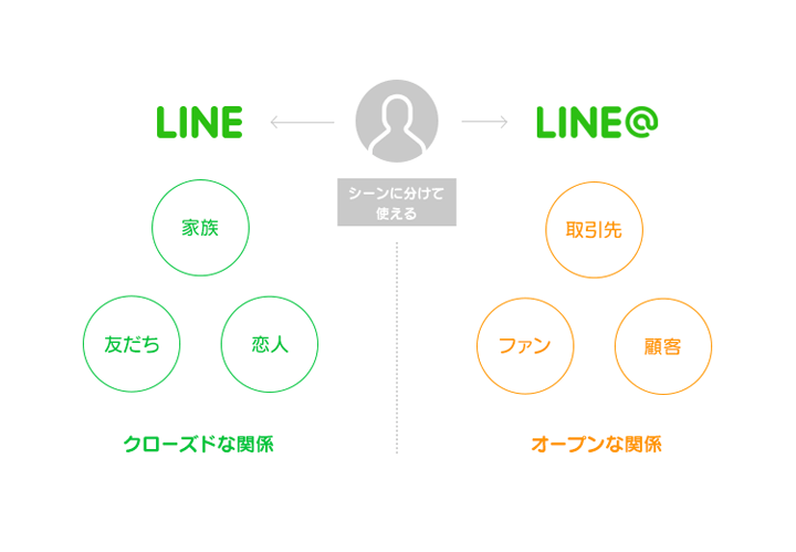 誰でもできる Lineアカウントを2つ以上 複数 作成する方法