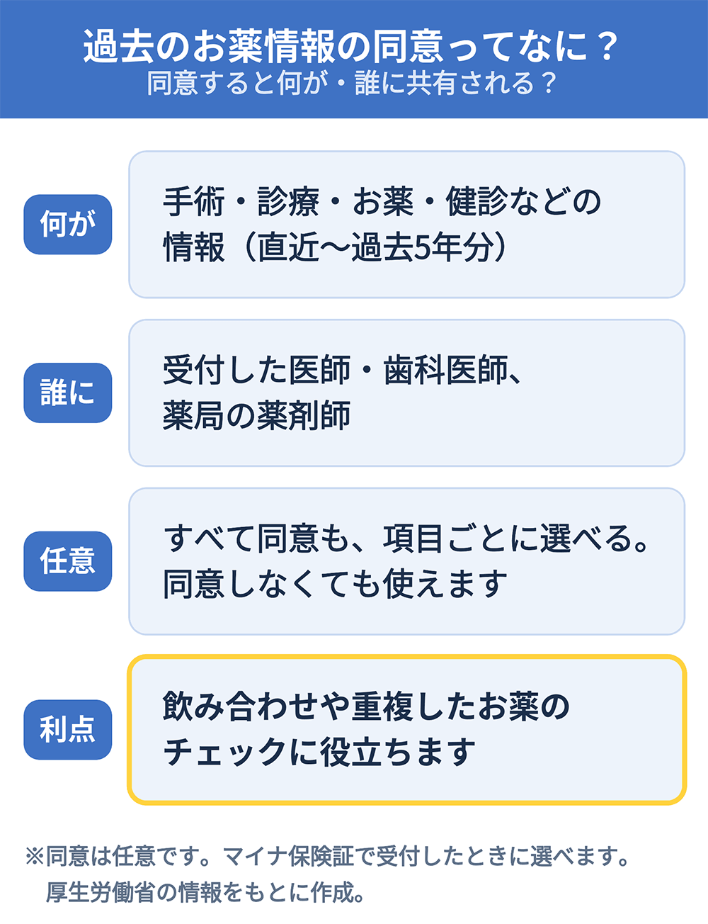 過去のお薬情報の同意の説明図。同意すると共有されるのは手術・診療・お薬・健診などの情報(直近〜過去5年分)で、受付した医師・歯科医師や薬局の薬剤師が確認できる。同意は任意で項目ごとに選べ、飲み合わせや重複したお薬のチェックに役立つ。